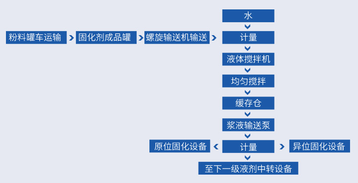 和记娱乐液剂工艺流程